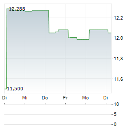L&G NEW ENERGY COMMODITIES Aktie 5-Tage-Chart