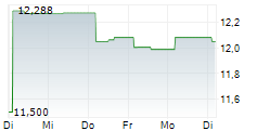 L&G NEW ENERGY COMMODITIES UCITS ETF 5-Tage-Chart