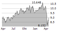 L&G PHARMA BREAKTHROUGH UCITS ETF Chart 1 Jahr