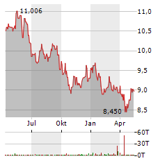 L&G PHARMA BREAKTHROUGH Aktie Chart 1 Jahr
