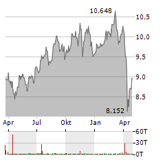 L&G PHARMA BREAKTHROUGH Aktie Chart 1 Jahr