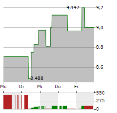 L&G PHARMA BREAKTHROUGH Aktie 5-Tage-Chart