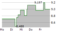 L&G PHARMA BREAKTHROUGH UCITS ETF 5-Tage-Chart