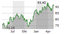 L&G RUSSELL 2000 US SMALL CAP QUALITY UCITS ETF Chart 1 Jahr