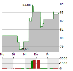 L&G RUSSELL 2000 US SMALL CAP QUALITY Aktie 5-Tage-Chart