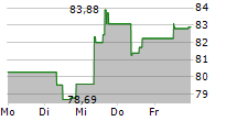 L&G RUSSELL 2000 US SMALL CAP QUALITY UCITS ETF 5-Tage-Chart