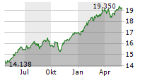 L&G US EQUITY UCITS ETF Chart 1 Jahr