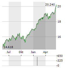 L&G US EQUITY Aktie Chart 1 Jahr