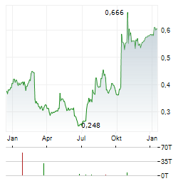 L1 GROUP Aktie Chart 1 Jahr