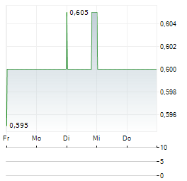 L1 GROUP Aktie 5-Tage-Chart