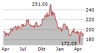 L3HARRIS TECHNOLOGIES INC Chart 1 Jahr