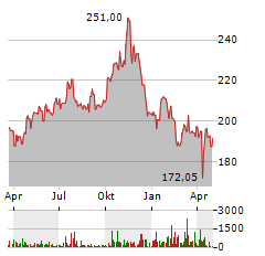 L3HARRIS TECHNOLOGIES Aktie Chart 1 Jahr