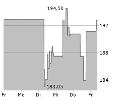 L3HARRIS TECHNOLOGIES INC Chart 1 Jahr