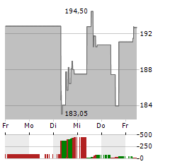 L3HARRIS TECHNOLOGIES Aktie 5-Tage-Chart