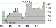 L3HARRIS TECHNOLOGIES INC 5-Tage-Chart