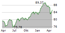 LA BANQUE POSTALE Chart 1 Jahr