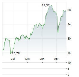 LA BANQUE POSTALE Aktie Chart 1 Jahr