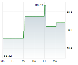 LA BANQUE POSTALE Chart 1 Jahr