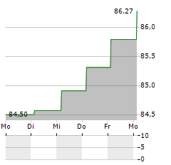 LA BANQUE POSTALE Aktie 5-Tage-Chart