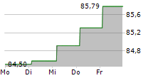 LA BANQUE POSTALE 5-Tage-Chart