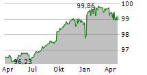 LA POSTE Chart 1 Jahr