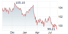 LA POSTE Chart 1 Jahr LA POSTE Chart 1 Jahr