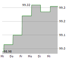 LA POSTE Chart 1 Jahr