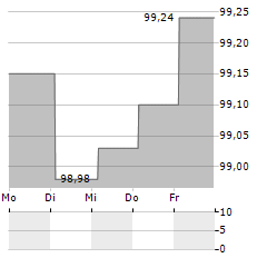 LA POSTE Aktie 5-Tage-Chart