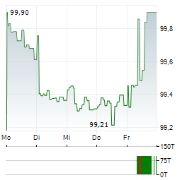 LA POSTE Aktie 5-Tage-Chart