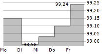 LA POSTE 5-Tage-Chart