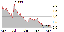 LA ROSA HOLDINGS CORP Chart 1 Jahr