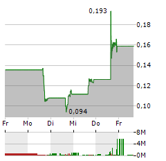 LA ROSA Aktie 5-Tage-Chart