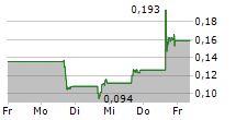 LA ROSA HOLDINGS CORP 5-Tage-Chart