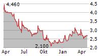 LA SIA SPA Chart 1 Jahr