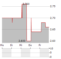 LA SIA Aktie 5-Tage-Chart