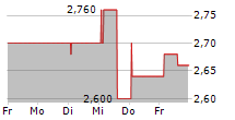 LA SIA SPA 5-Tage-Chart