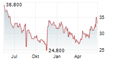 LA-Z-BOY INC Chart 1 Jahr