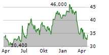 LA-Z-BOY INC Chart 1 Jahr