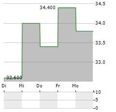 LA-Z-BOY Aktie 5-Tage-Chart