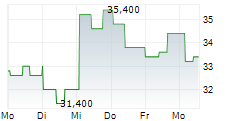 LA-Z-BOY INC 5-Tage-Chart