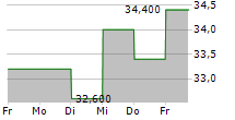 LA-Z-BOY INC 5-Tage-Chart