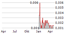 LABAT AFRICA LIMITED Chart 1 Jahr