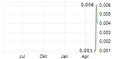LABAT AFRICA LIMITED Chart 1 Jahr