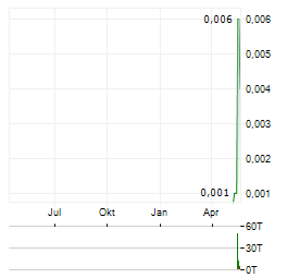 LABAT AFRICA Aktie Chart 1 Jahr