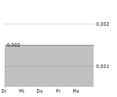 LABAT AFRICA LIMITED Chart 1 Jahr