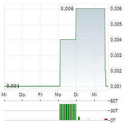 LABAT AFRICA Aktie 5-Tage-Chart