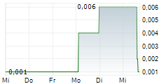 LABAT AFRICA LIMITED 5-Tage-Chart