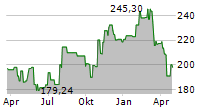 LABCORP HOLDINGS INC Chart 1 Jahr