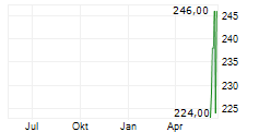 LABCORP HOLDINGS INC Chart 1 Jahr