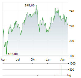LABCORP Aktie Chart 1 Jahr